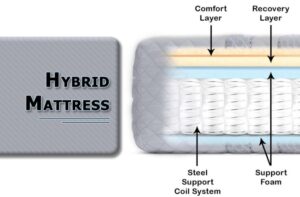 Hybrid Mattress support and comfort
