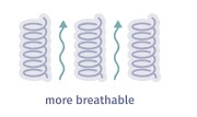 Breathability in hybrid mattress